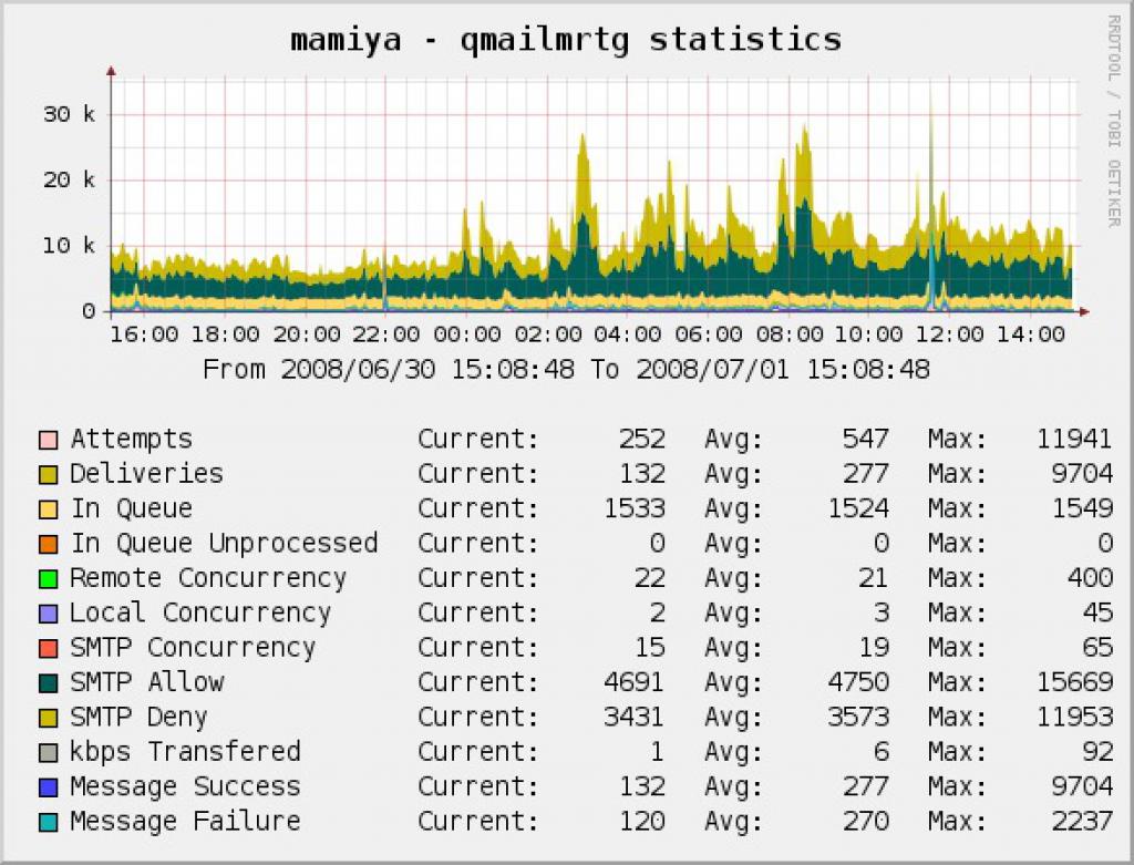 Cacti Qmail Graph