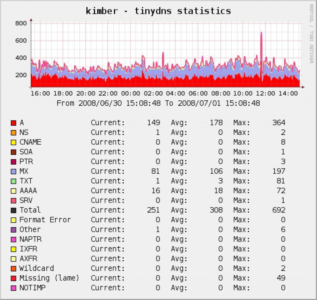 Cacti Tinydns Graph