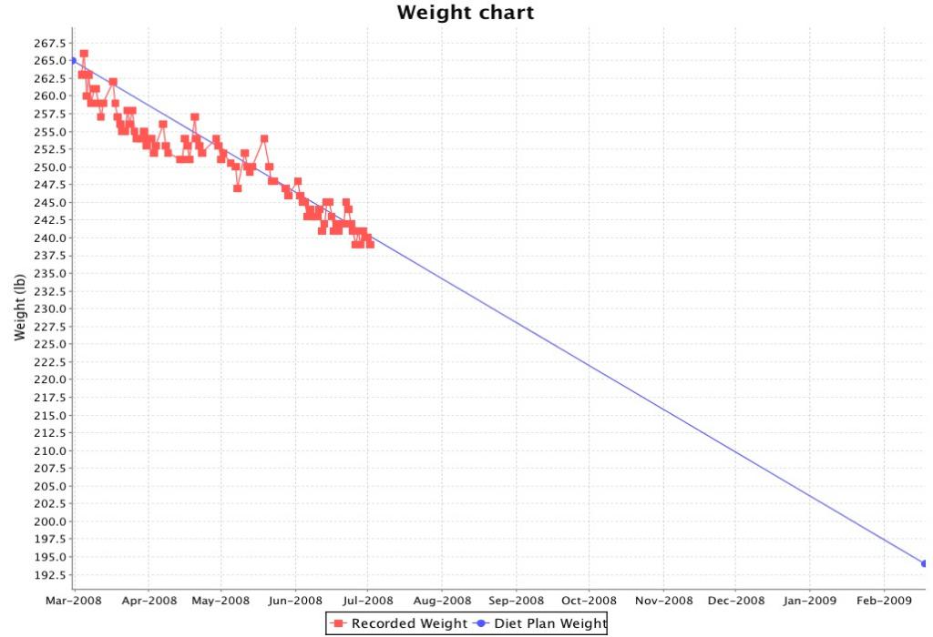 My Weight Chart from Diet Controller