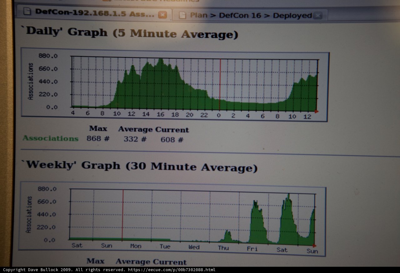 Daily Average Graph