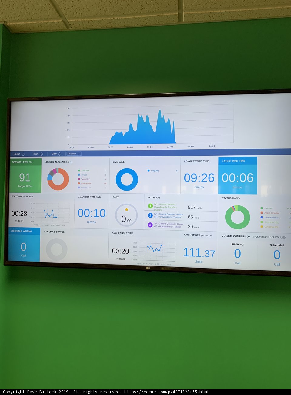 Data Visualization on a Green Wall