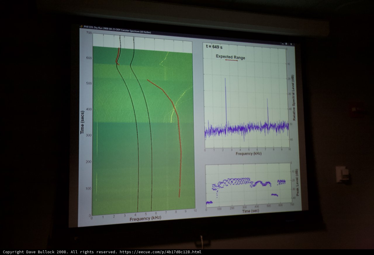 Graph projection on screen
