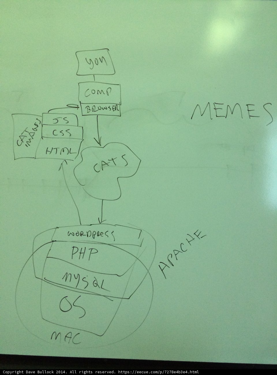 The Anatomy of a Computer
