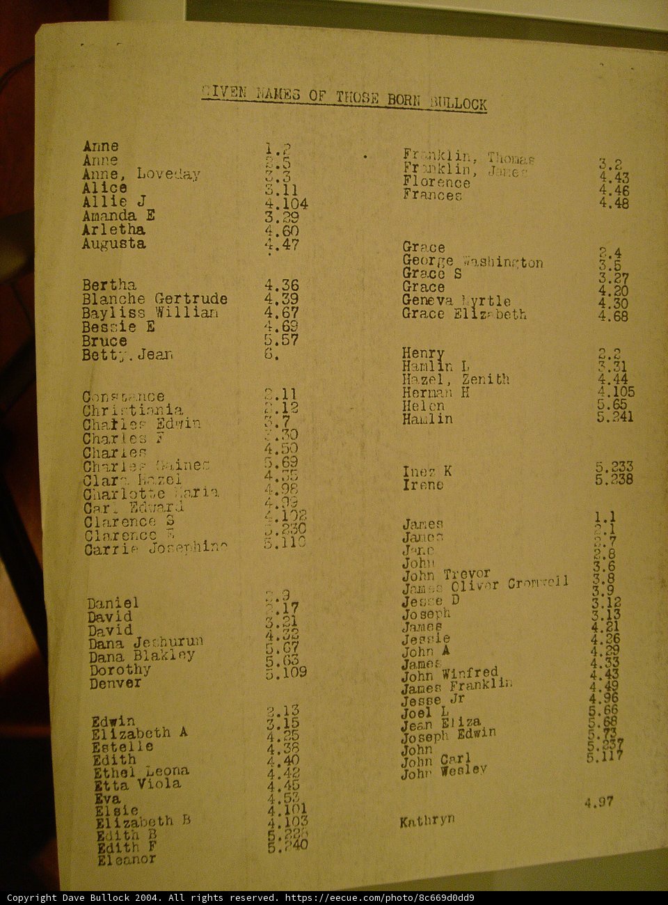 List of Names