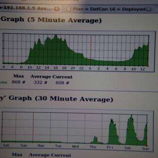 Daily Average Graph